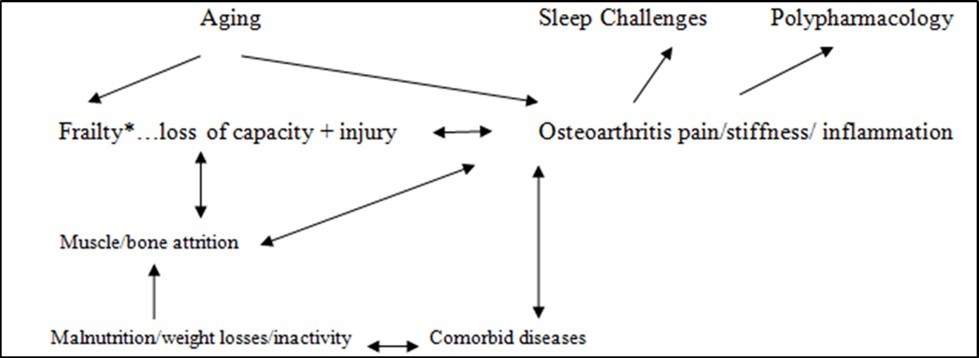 Journal of Aging Research And Healthcare-Frailty