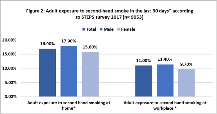 Adult exposure to second-hand smoke according to STEPS survey 2017(n= 9053)