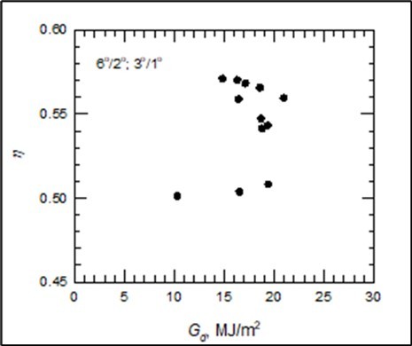 Monthly solar fraction