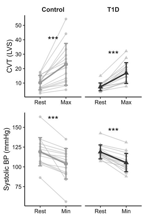 Cardiac vagal tone and systolic blood pressure responses to carotid massage. T1D: type 1 diabetes, BP: blood pressure.