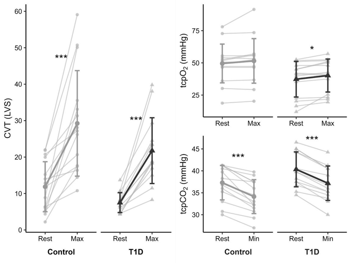 Responses to deep breathing: cardiac vagal tone, oxygen and carbon dioxide levels. T1D: type 1 diabetes, CVT: cardiac vagal tone, tcpO2: transcutaneous oxygen pressure, tcpCO2: transcutaneous carbon dioxide pressure.