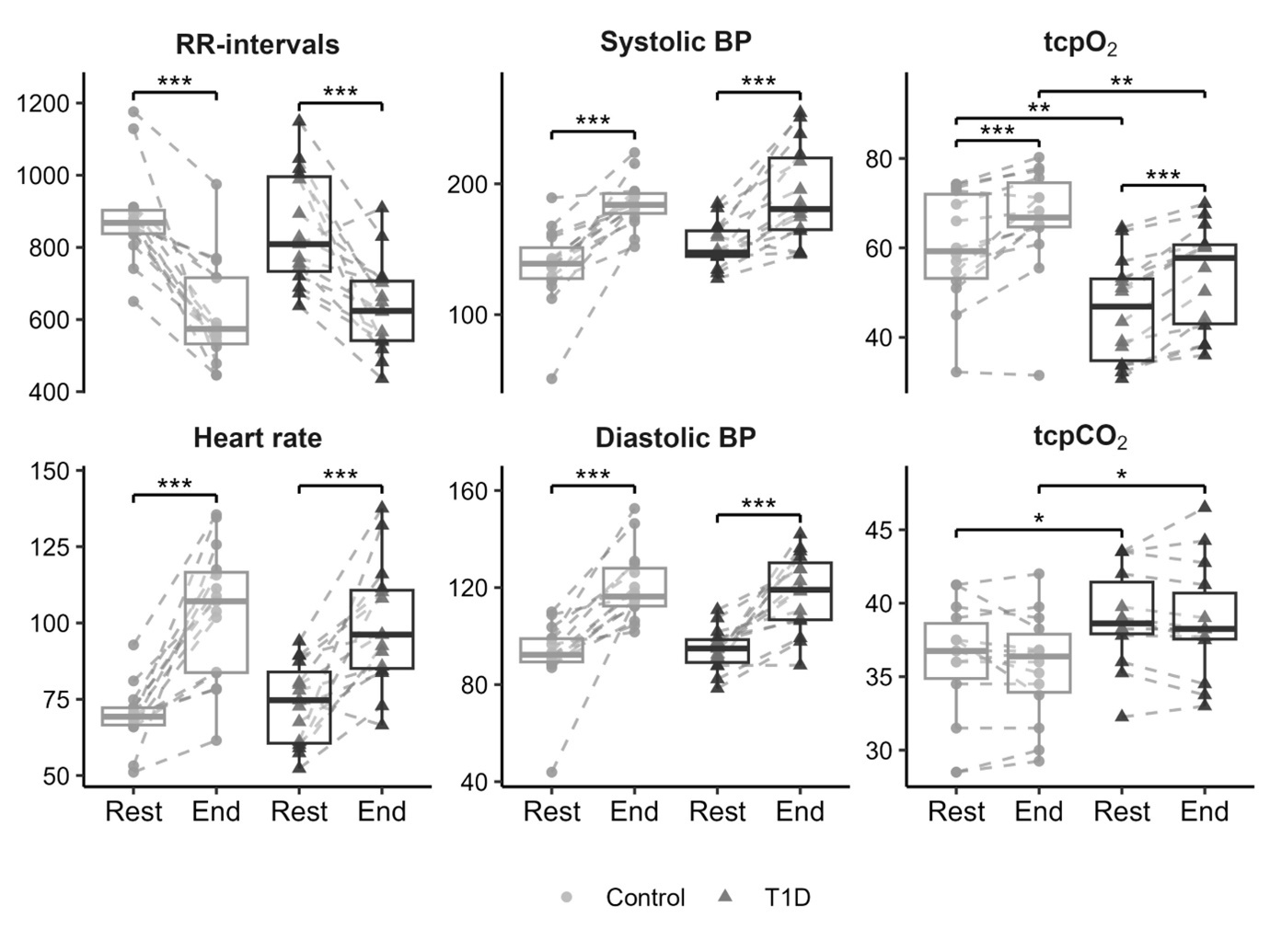 RR-interval, heartrate, blood pressure, oxygen and carbon dioxide response to a 3-minute handgrip test. RR-interval length was measured in milliseconds, heartrate in beats per minute. Blood pressure, oxygen and carbon dioxide were measured in mmHg. BP: blood pressure. tcpO2: transcutaneous oxygen pressure, tcpCO2: transcutaneous carbon dioxide pressure. T1D: type 1 diabetes.