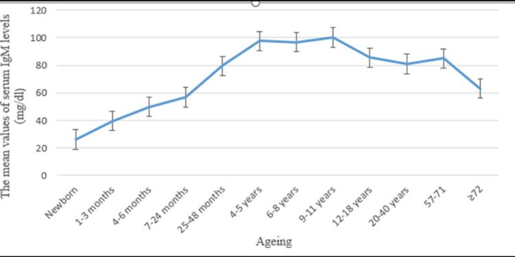 Ageing